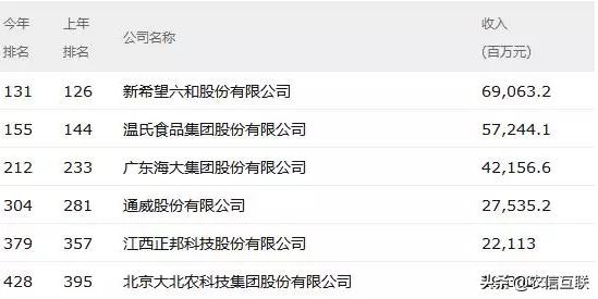 新希望六和海大通威,牧原温氏新希望六和