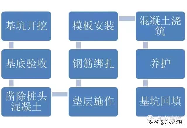 桥梁承台施工全流程,桥梁承台基础施工全流程