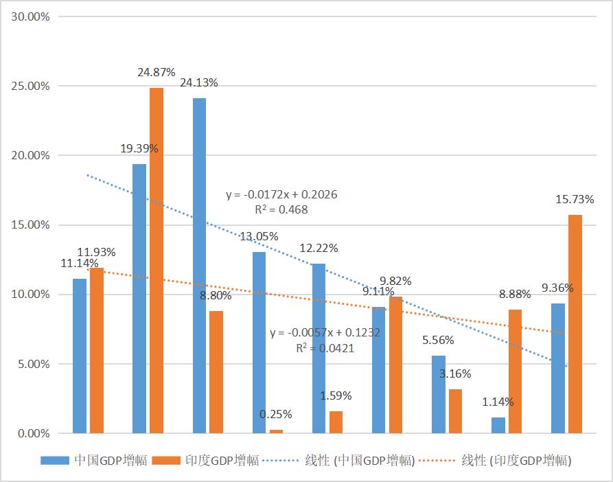 中国和印度的差距,印度跟中国差距真的很大吗
