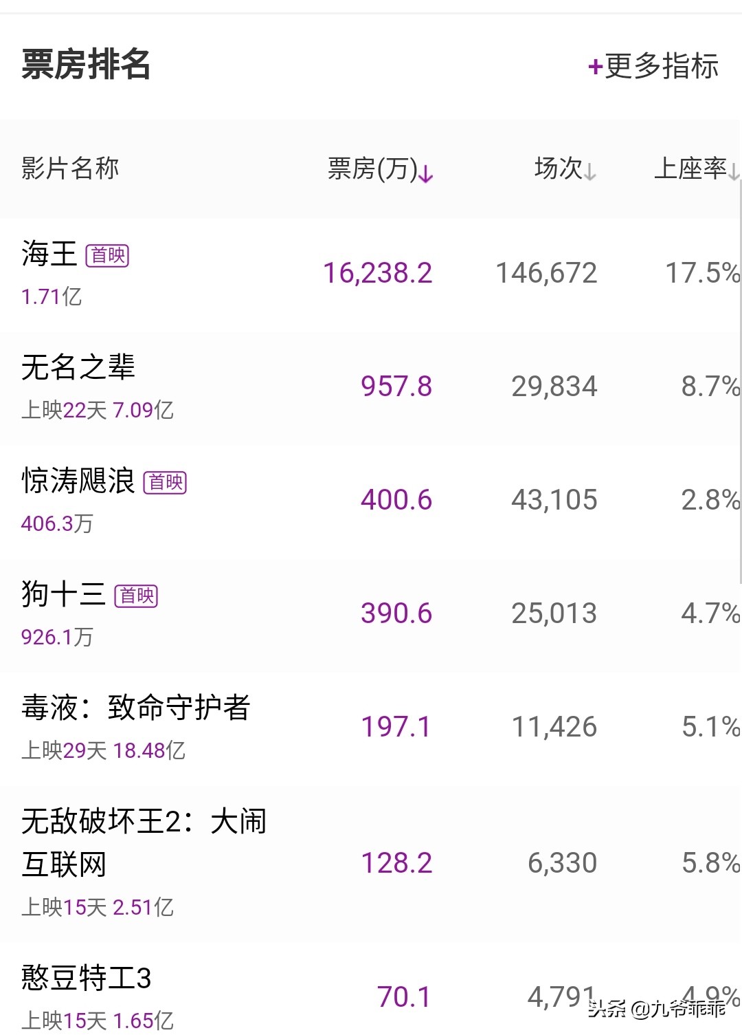 dc海王温子仁曝电影细节,海王媒体评价温子仁