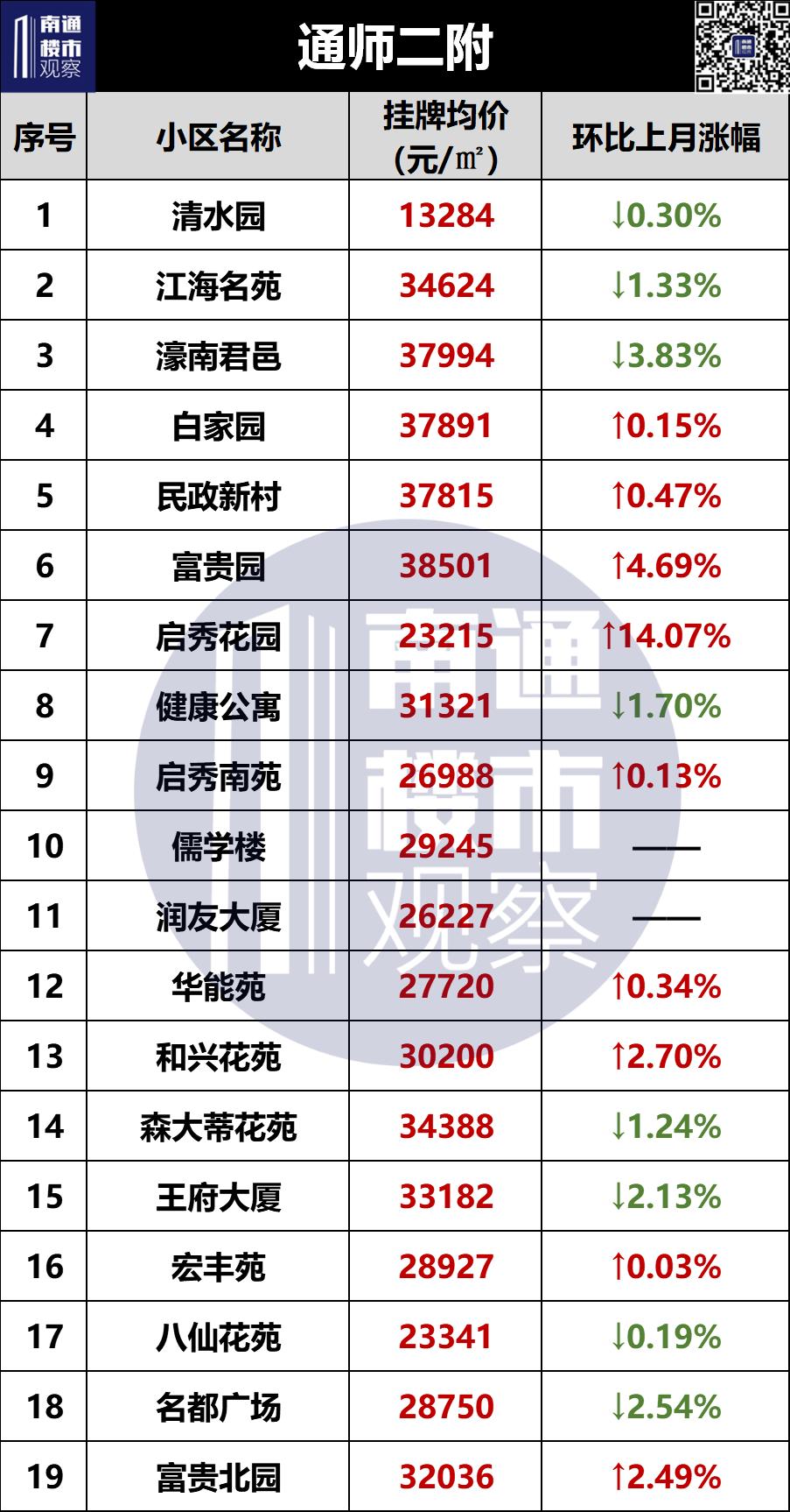 2023南通二手房成交价格查询,南通2018年学区房价格