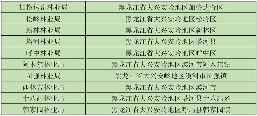 6大森工集团是哪几个,五大森工集团