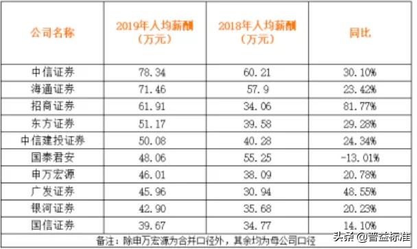 平均月薪6万,金融人平均工资多少