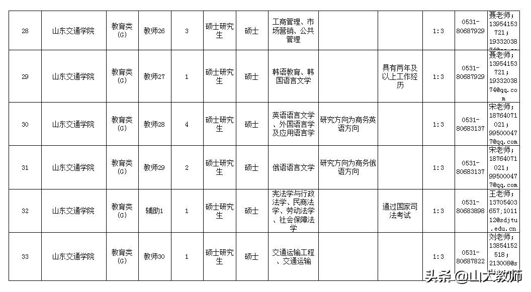 2016山东交通学院招聘工作人员,山东交通学院2019年招聘名单