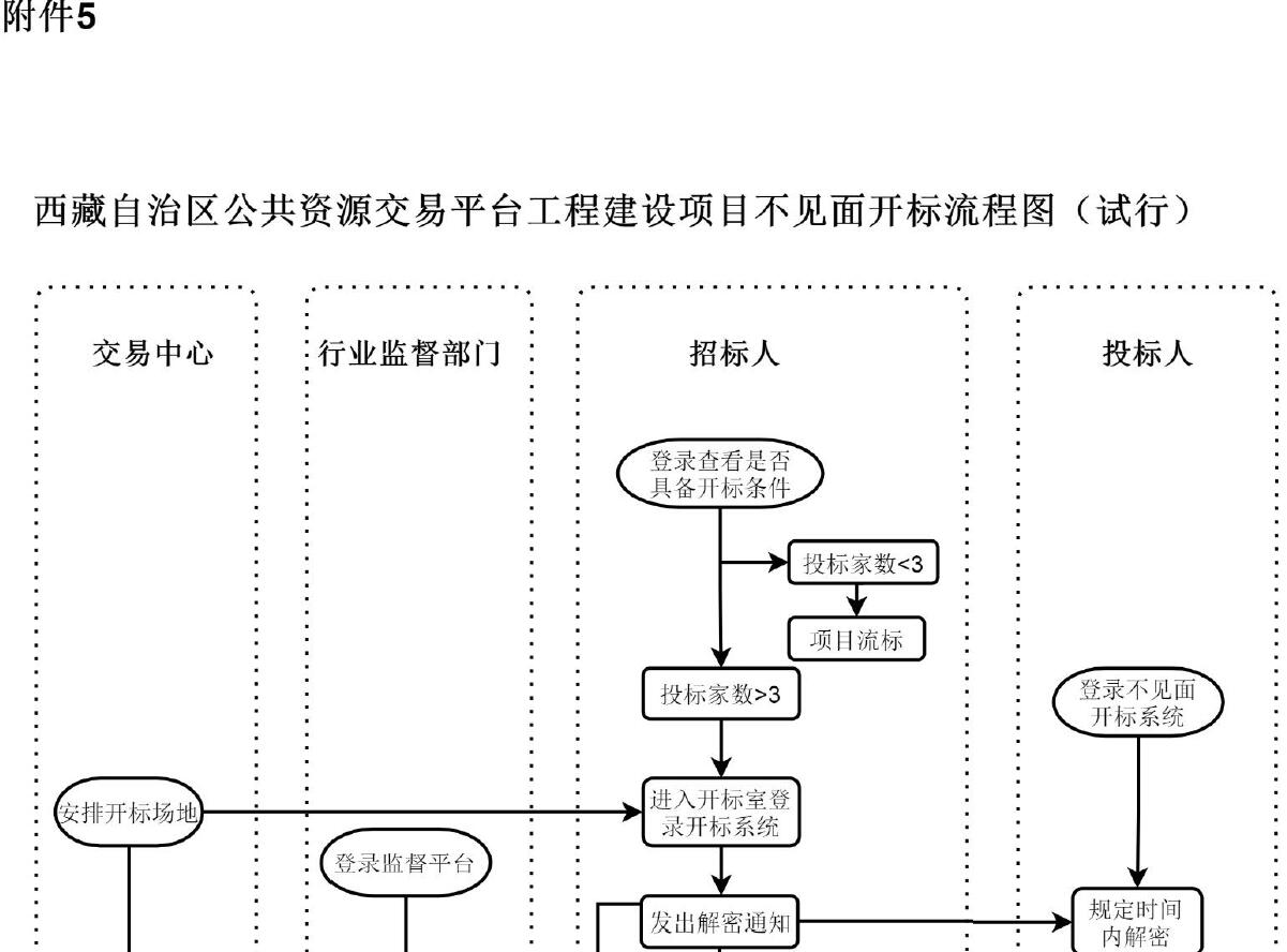 评标怎么收费,开标评标定标流程图