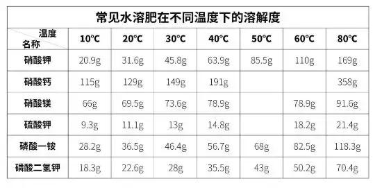 买的有机肥料为啥不溶水,为什么有的肥料很难溶