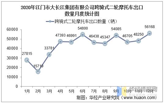 2020年江门市大长江集团有限公司跨骑式二轮摩托车出口数据