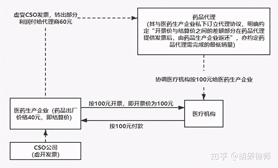 两票制对医药行业的影响,两票制的影响是什么