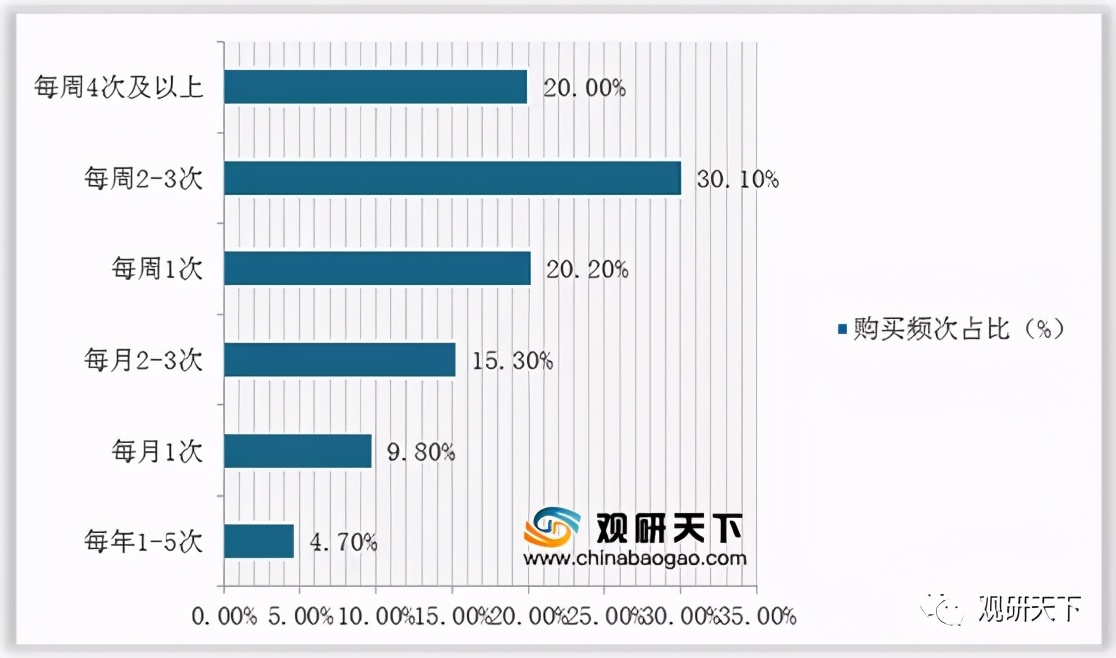 中国电商行业环境分析,垂直生鲜电商