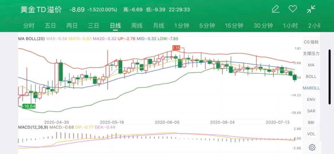 黄金外盘涨内盘不涨,外盘黄金为什么冲高回落