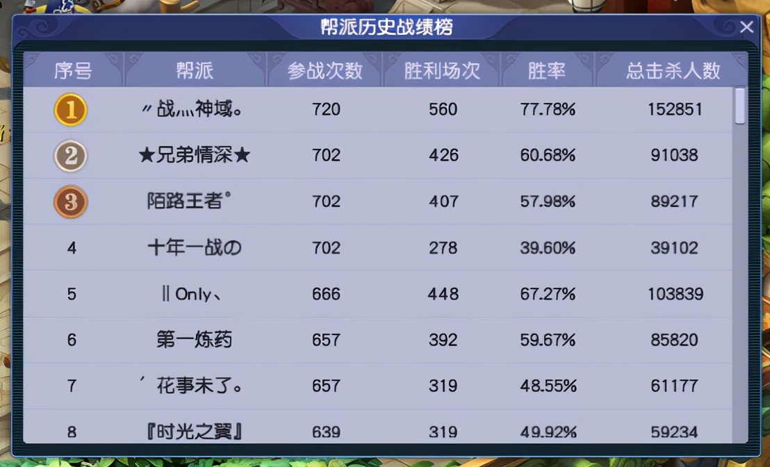 梦幻西游各服务器18门派闯关数据,梦幻西游2019年6月新服务器