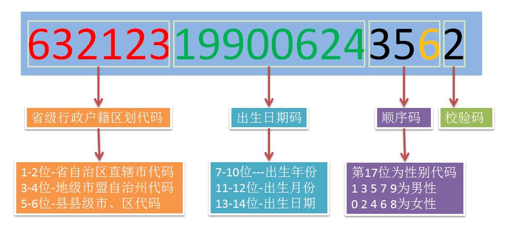 巧取身份证六大信息