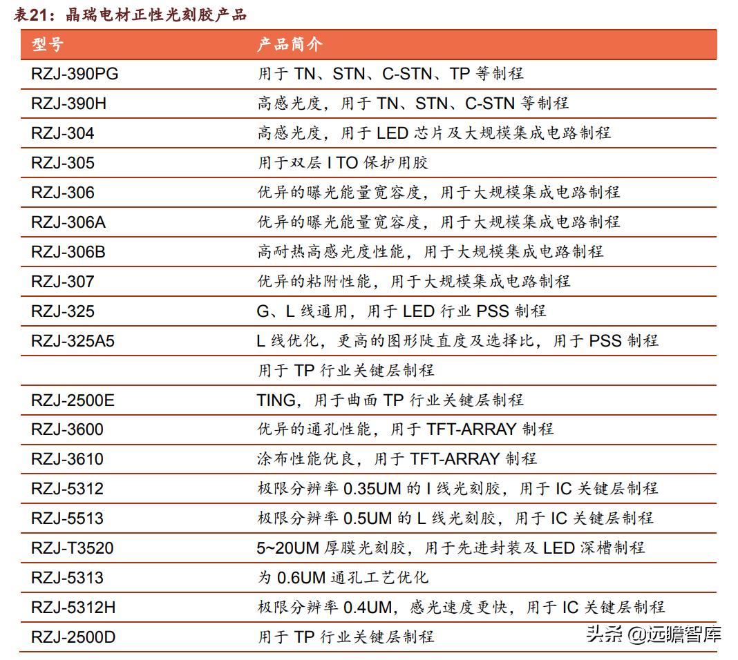 光刻胶:流动的黄金,形成全球群雄争霸格局,国内技术代差仍存在