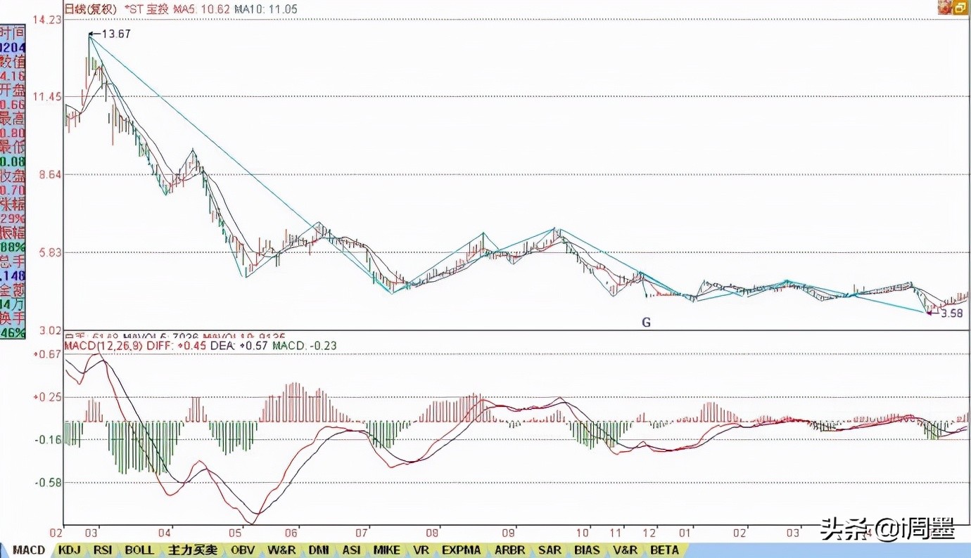 炒股票没啥输赢,教你炒股票牛市节奏