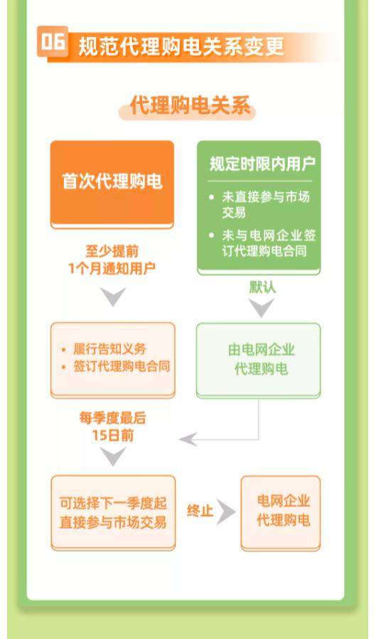 说文解字｜电网企业代理购电