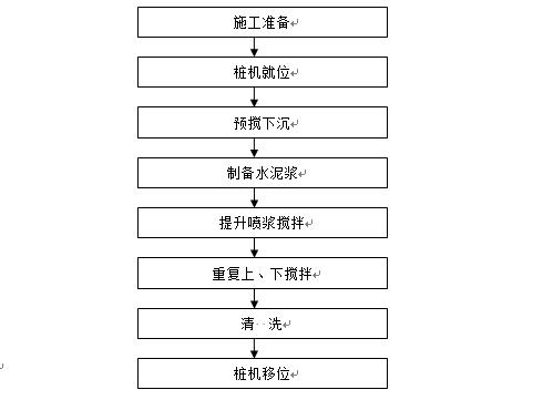 水泥搅拌桩湿法施工,水泥搅拌桩喷桩工艺