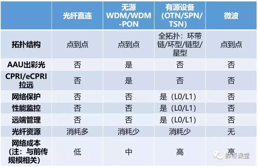 5g承载网概念,5g承载网设备类型