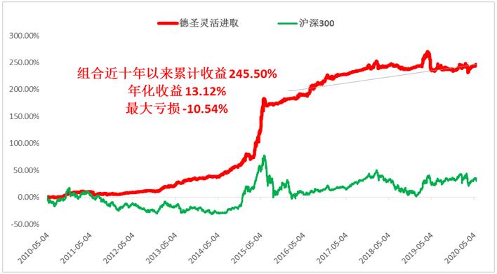 德圣灵活进取业绩展示：长期超额收益优异