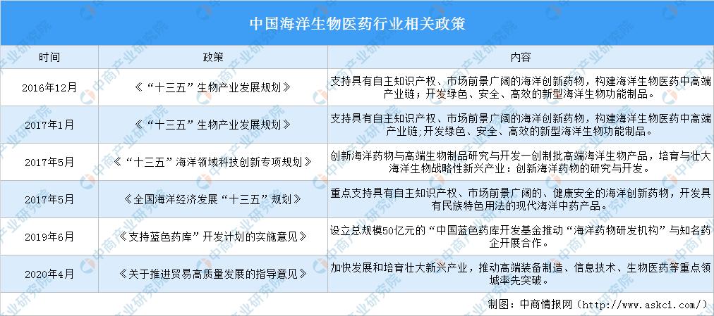 2021年中国海洋生物医药行业市场前景及投资研究报告