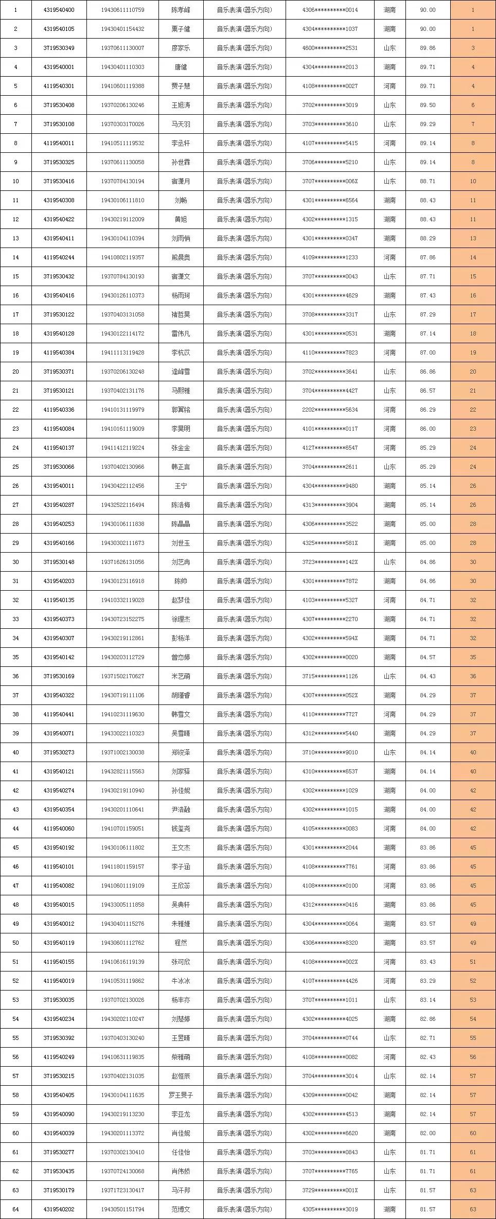 艺考丨华侨大学2019年音乐舞蹈学院校考合格名单公示