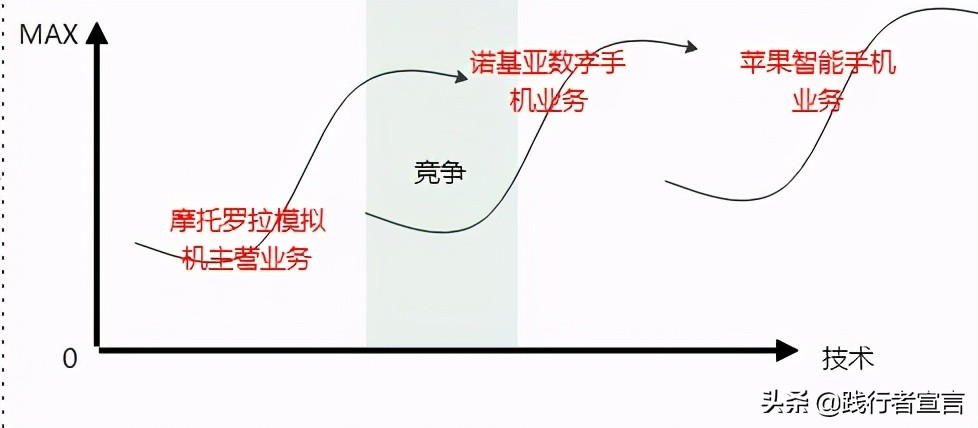 摩托罗拉、诺基亚到苹果：手机王朝的交替告诉我们什么商业秘密？