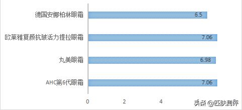 平价眼霜抗初老推荐,平价抗初老眼霜测评第一波