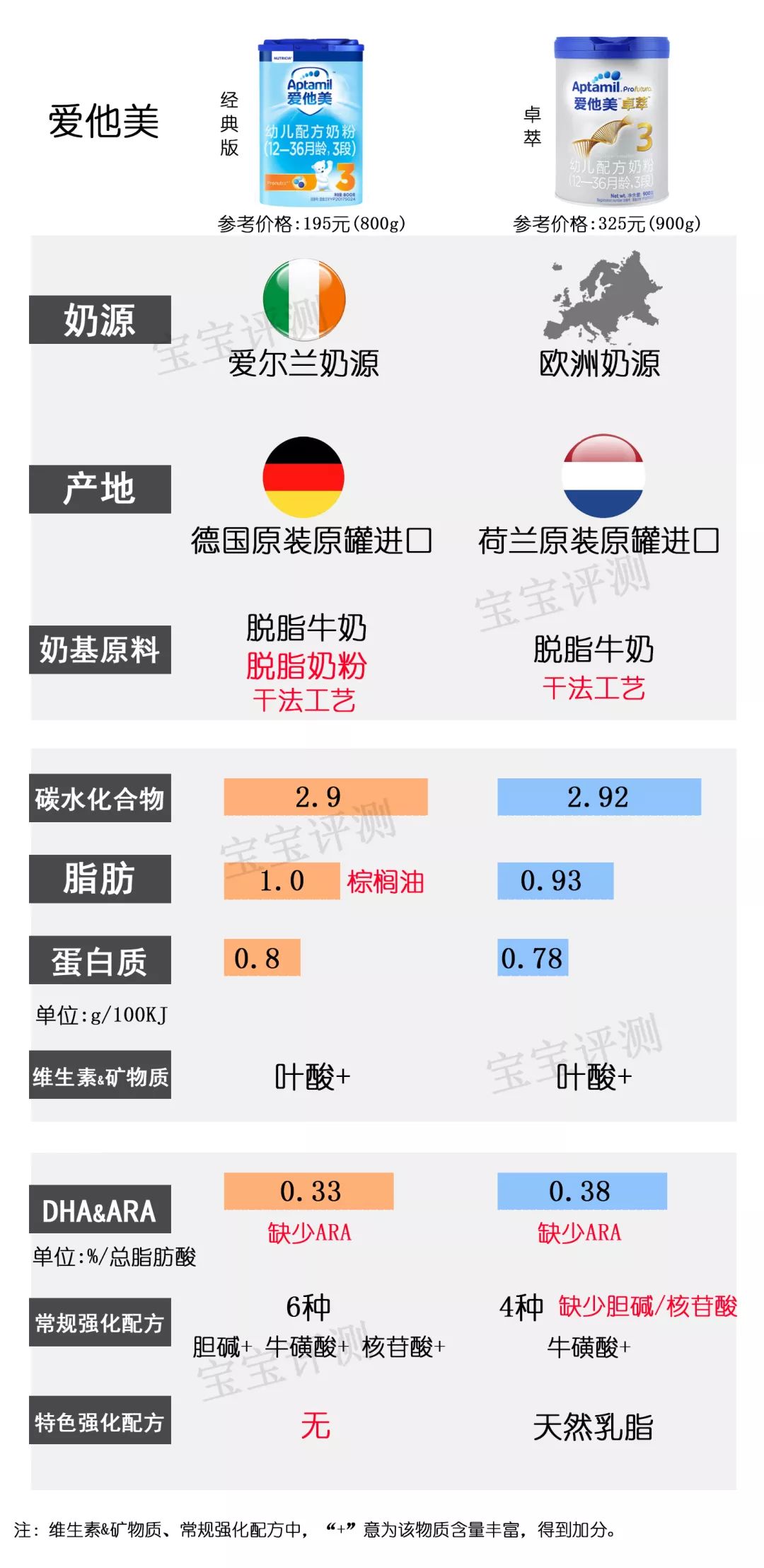 热门国版3段奶粉测评,32款国行版1段奶粉全面评测排行榜