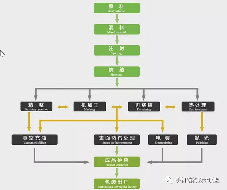 自制手机卡托,如何知道手机卡托的型号