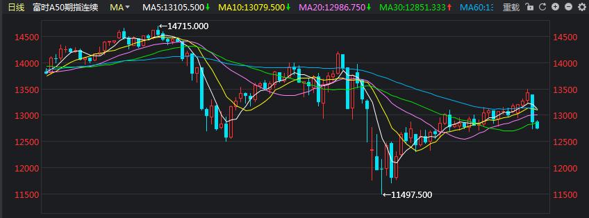 怎么在大盘上寻找富时A50指数,看富时a50指数判断上证指数准吗