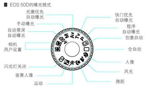 相机的傻瓜模式你了解吗？只要拨动拨盘，大大增加出片率
