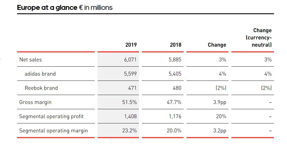 时尚速报|adidas收入236亿欧元创新高；歌力思副总蓝地辞职