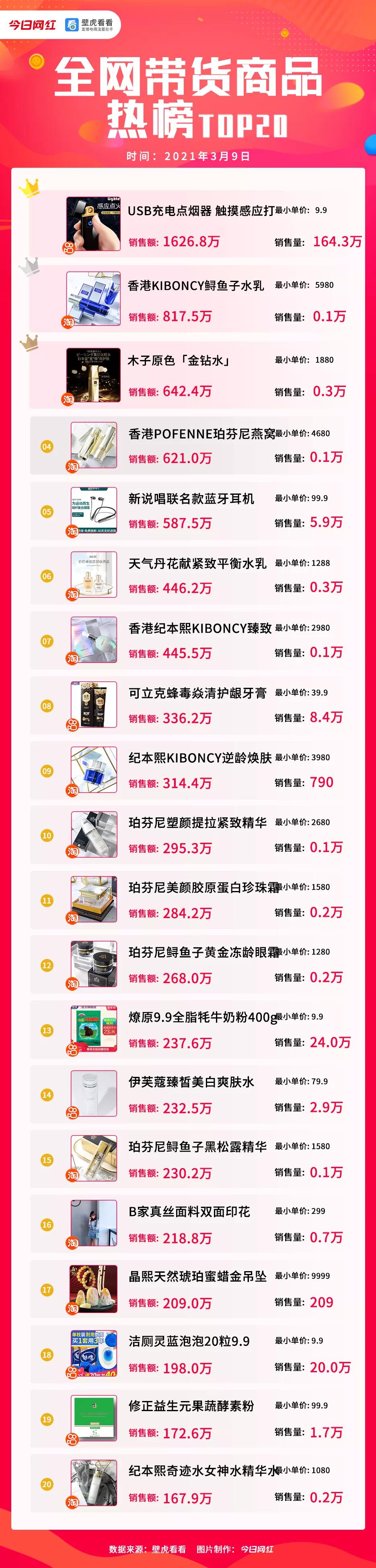 电商带货用户62万粉丝左右,电商带货100万