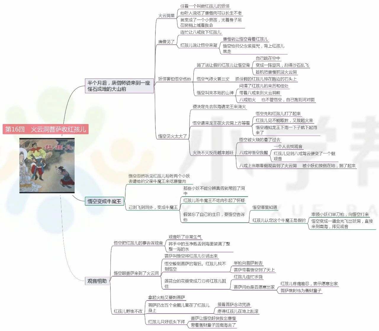西游记前十回思维导图总结,西游记前十回思维导图简单