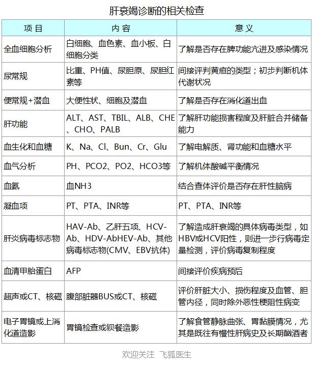 什么是肝衰竭保守治疗,什么是肝衰竭的前兆