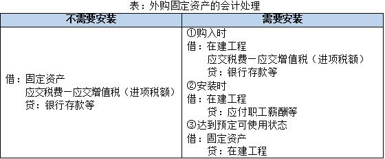 中级会计实务固定资产折旧调增,中级会计实务固定资产清理核算