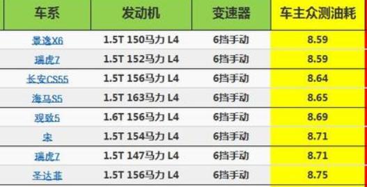 夏季油耗和冬季油耗相差多少,长安cs55夏季开空调油耗多少