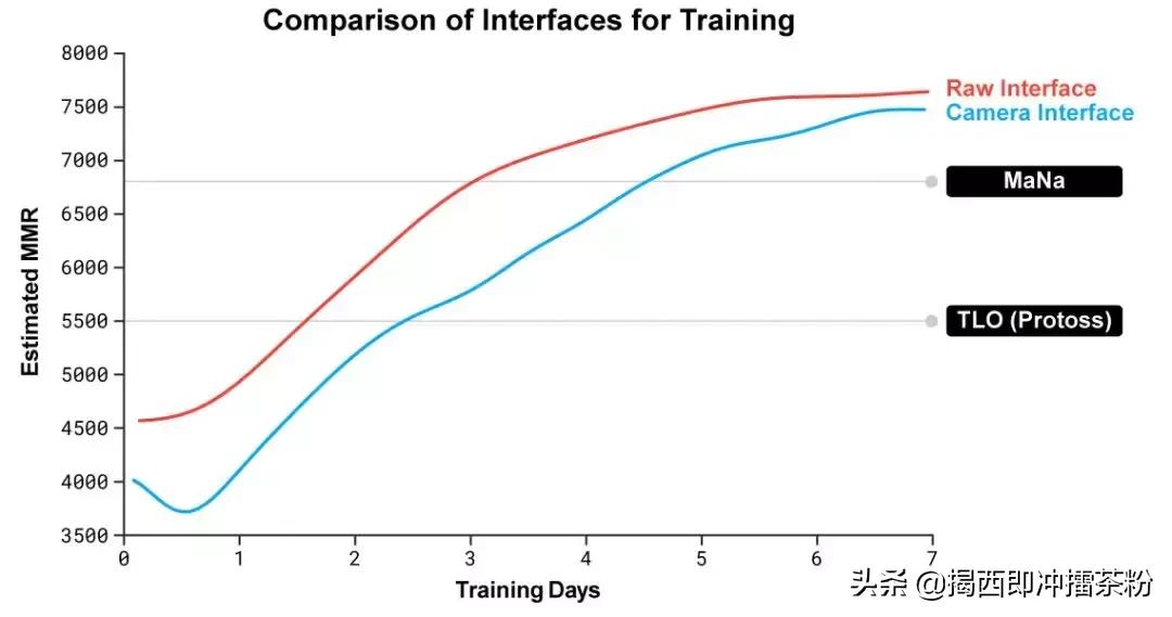 星际2人工智能ai比赛,星际争霸2人机vs职业玩家