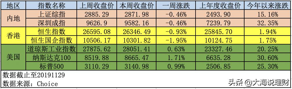本周理财集锦,3月理财收益总结复盘