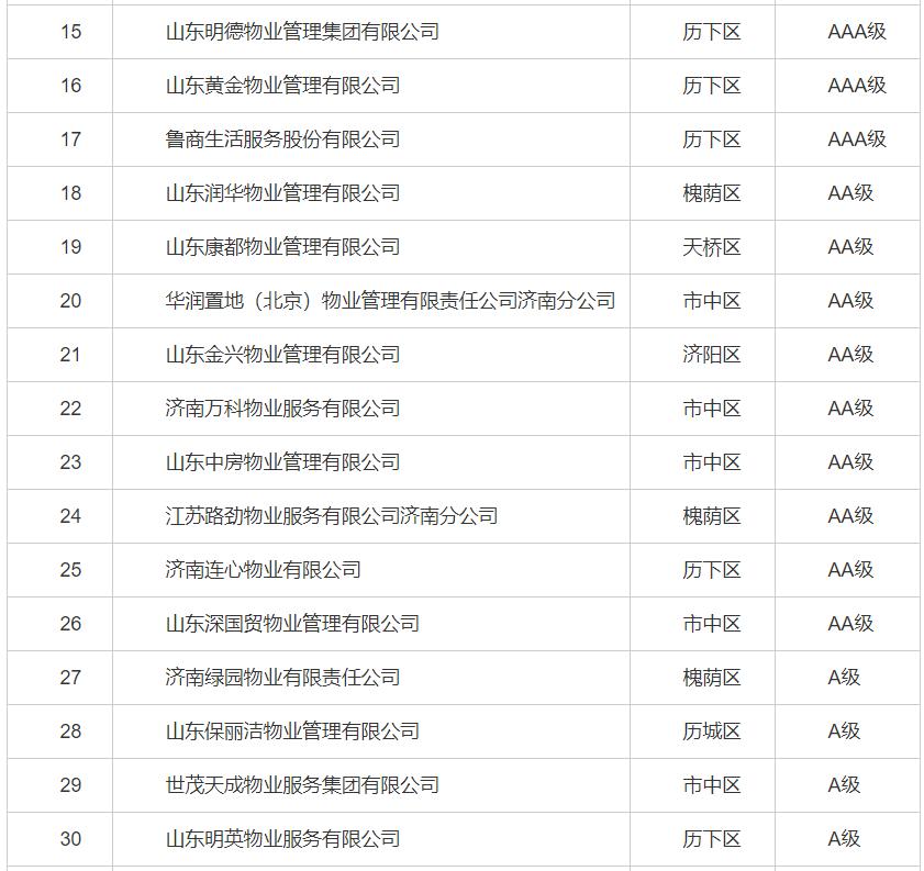 济南物业最差小区排行,济南最新物业企业信用排名