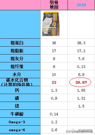 纽顿猫粮是哪的,纽顿猫粮真的好吗