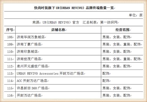 比音勒芬368万战投“中国版ZARA”UR，高尔夫服饰龙头分羹快时尚