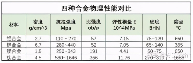 铝合金锌合金对比,镁合金铝合金锌合金大门哪个好
