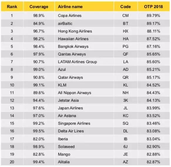 中国机场航班准点率排名,2019年全国民航航班运行效率报告