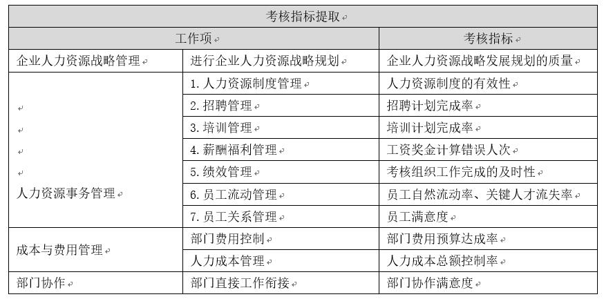人力资源系统如何做绩效考核,人力资源管理绩效考核的方面