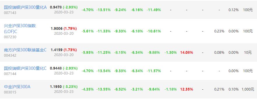 怎么选一支沪深300好的基金,etf基金排行前十名沪深300指数
