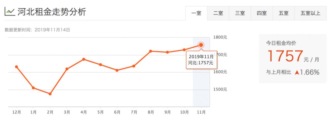 津市租房价格表,天津租房一般多少钱一平方