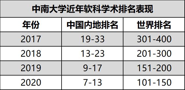 进步神速！中南大学实力如何？4大国际权威榜单给你答案！
