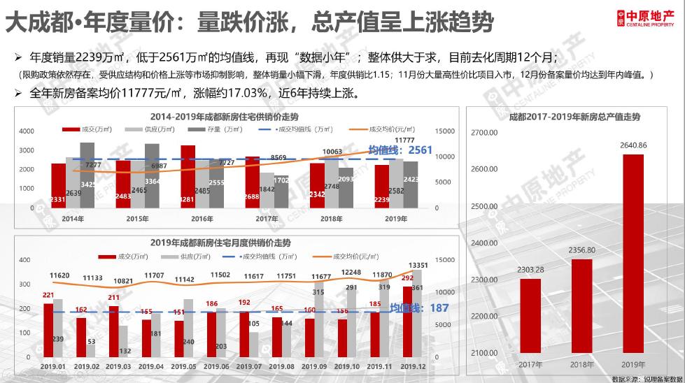 近几年成都新房成交量,上半年新房成交价腰斩