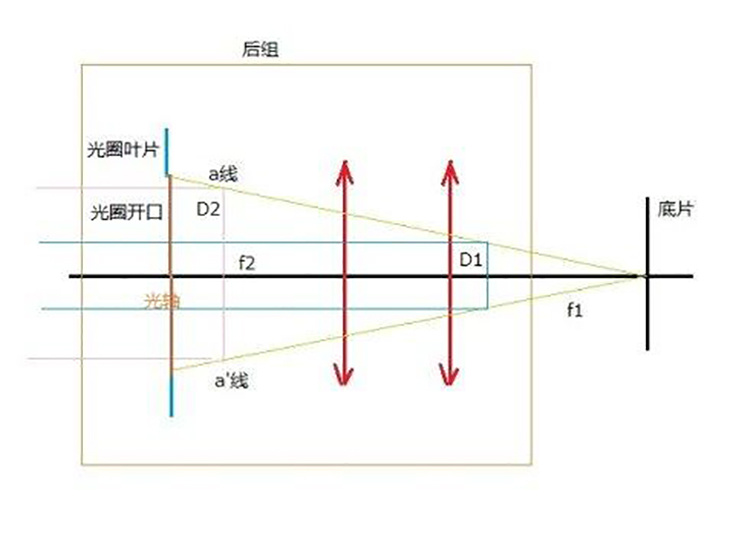 手机摄像头光圈越大尺寸也越大吗,手机摄像头的数量越多越好吗