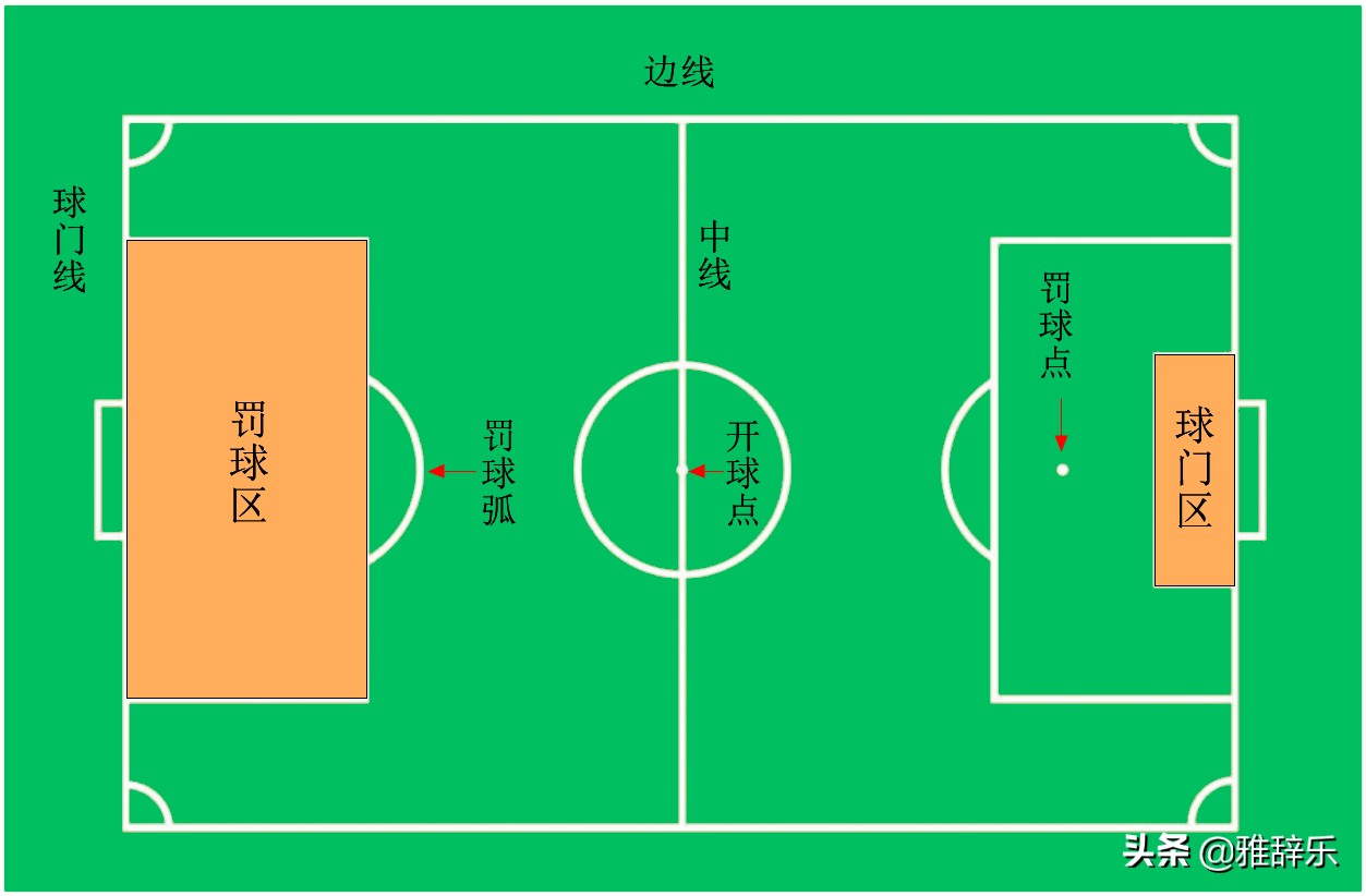 足球比赛场地上需要哪些东西,世界杯足球场地标准尺寸